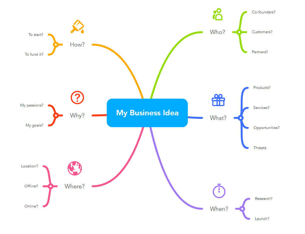 Business idea mind map asking who, what, when, where, why and how