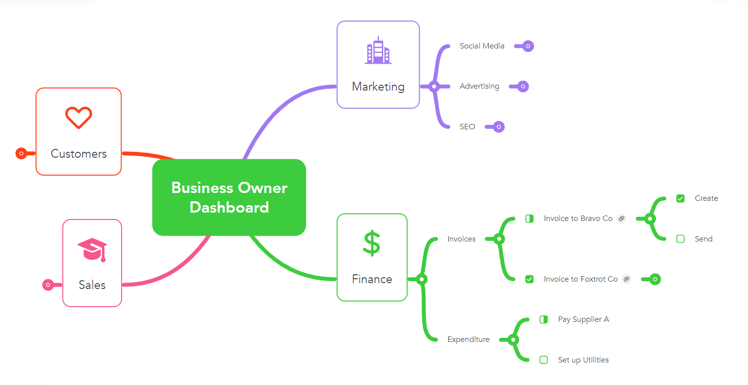 Business owner dashboard mind map tracking customers, sales, marketing and finance tasks
