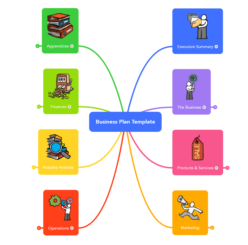 Business plan template mind map with executive summary, products and services, marketing, operations, finances and appendices