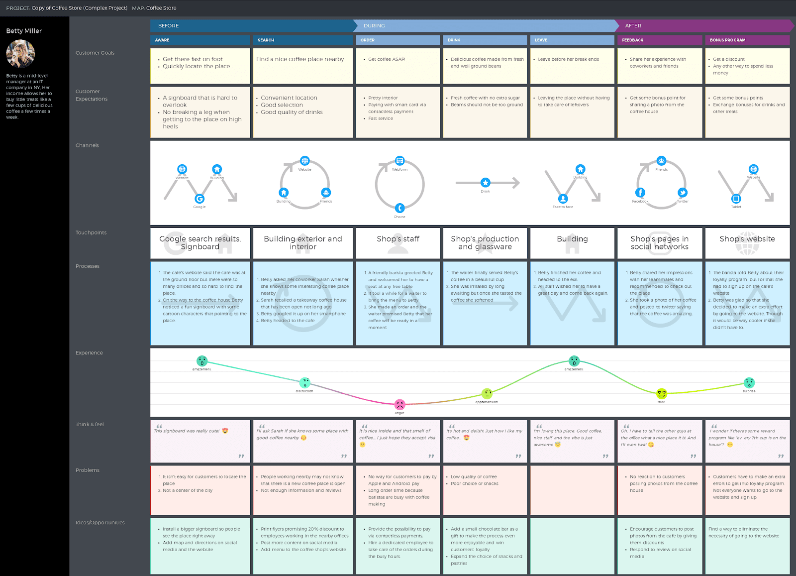 UXPressia customer journey map of a coffee shop visit, showing goals, touchpoints, emotions and opportunities for each stage