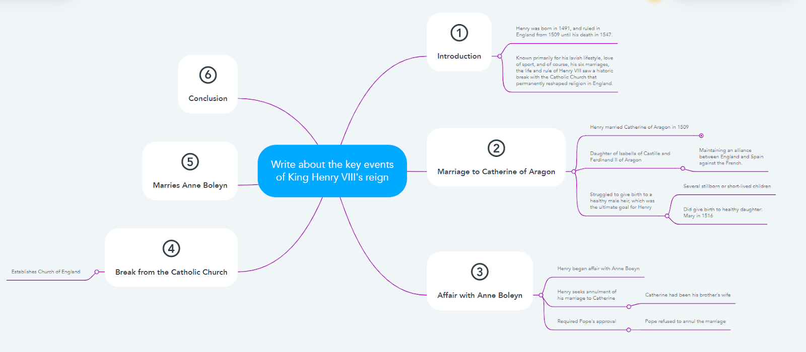 Essay outline mind map on the key events of Henry VIII’s reign, with six numbered sections from introduction to conclusion