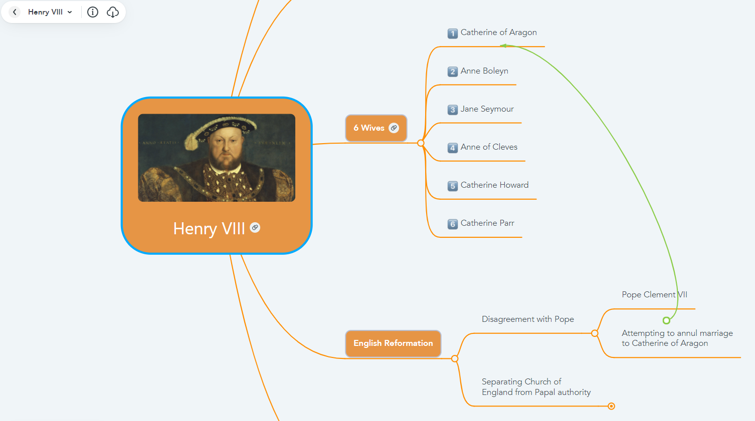 Mind map about Henry VIII with branches for his six wives and the English Reformation