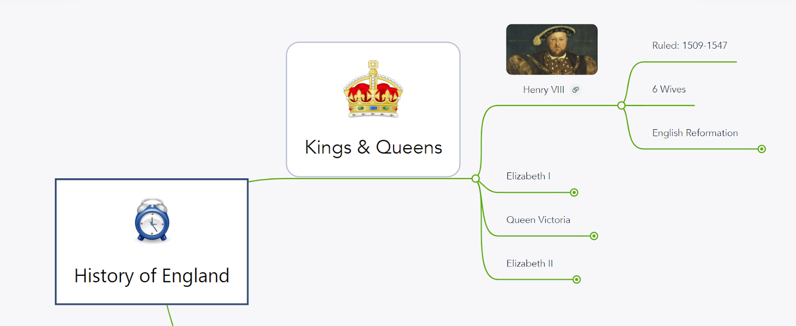 History of England mind map with a Kings & Queens branch listing Henry VIII, Elizabeth I, Queen Victoria and Elizabeth II