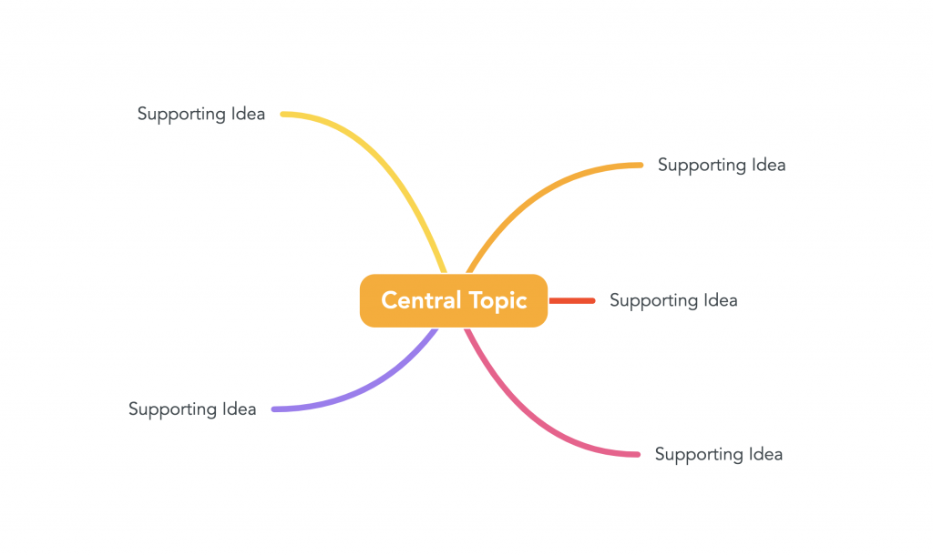 The image shows a mind map with descriptive language for the central node and supporting ideas branching out from the center.