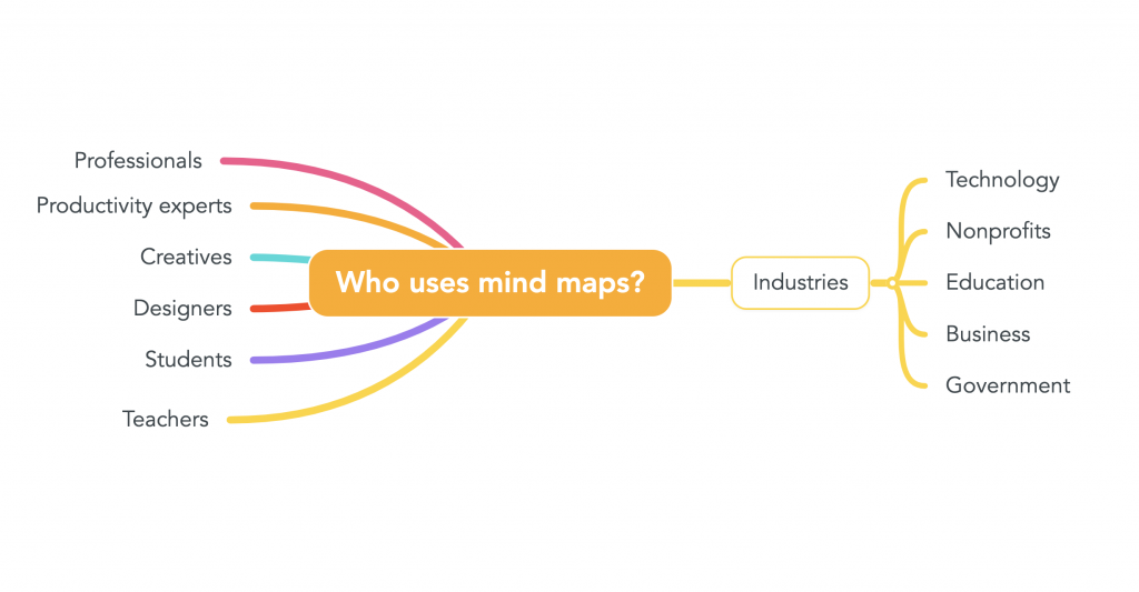 A mind map that reads "Who uses mind maps?" 