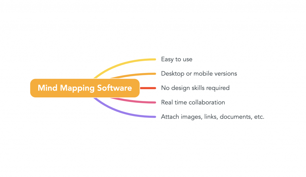 This image give examples of why a person uses mind mapping software.