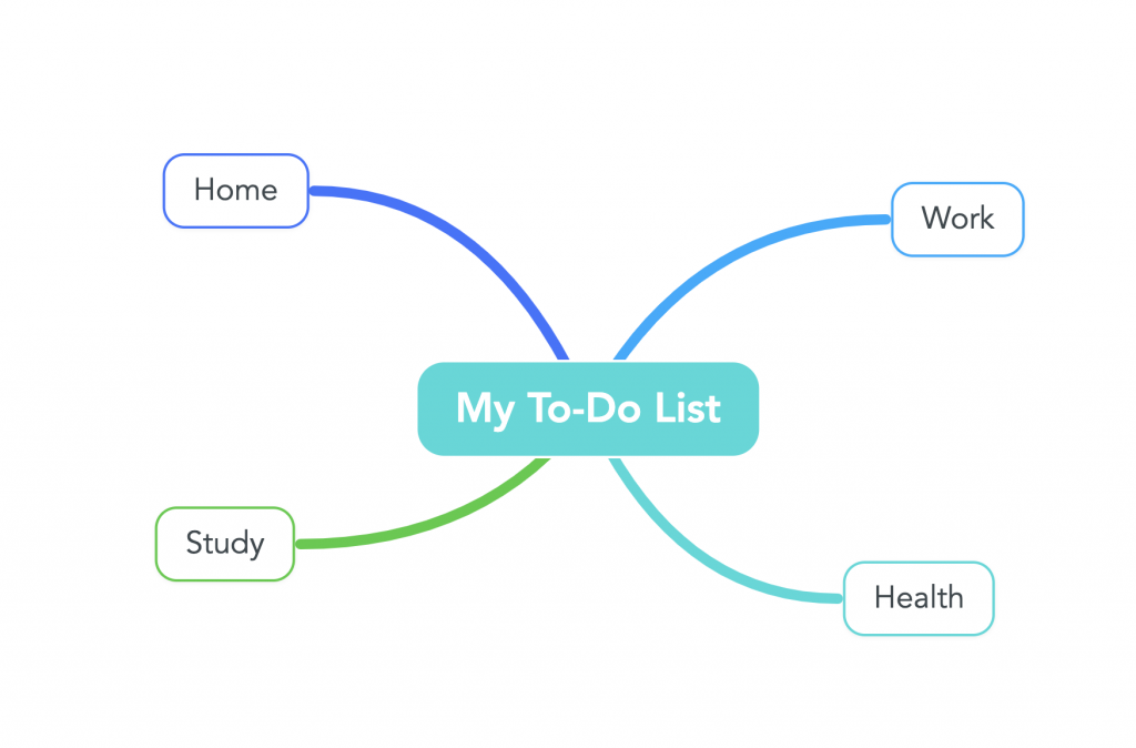 A mind map featuring a to-do list with four ideas branching out. 