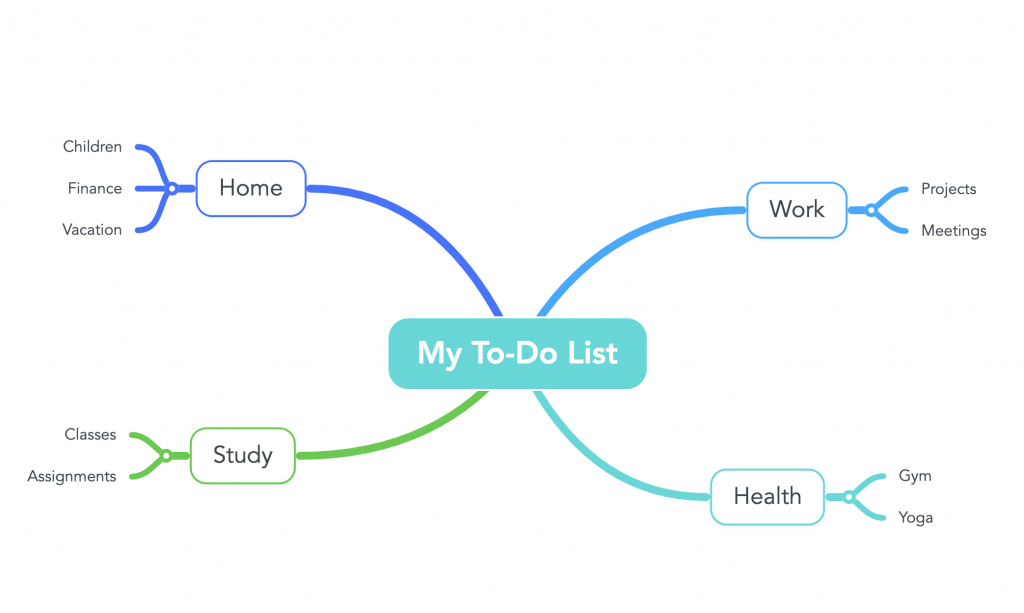 A mind map featuring a to-do list with four ideas branching out. Each idea has two additional ideas attached.