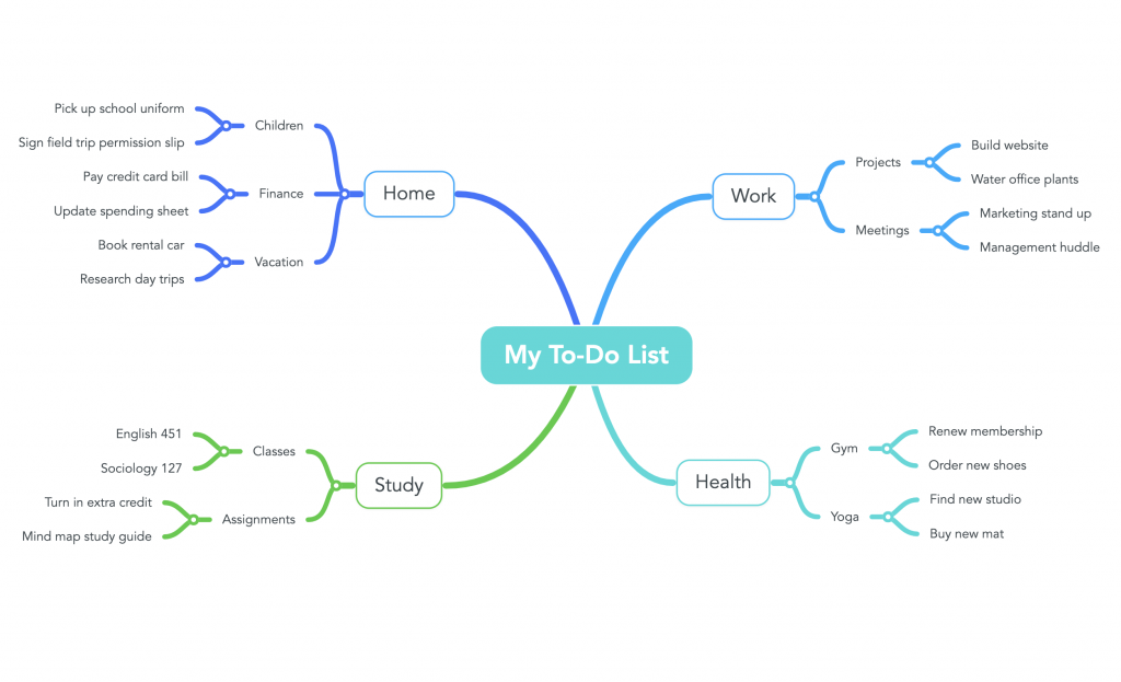 A mind map featuring a to-do list with four ideas branching out. Each idea has two additional ideas attached with several child topics. 