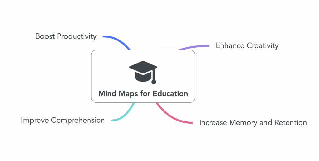 Image of a mind map featuring "mind maps for education" in the center. Source: mindmaps.com