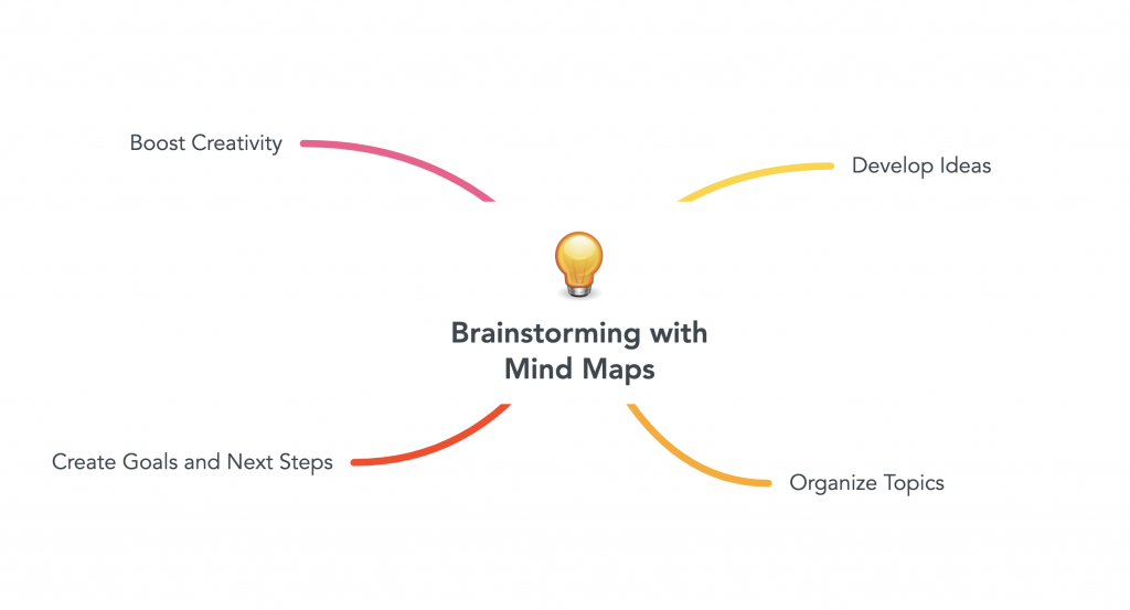 image of mind map with light bulb in the center featuring text "Brainstorming with Mind Maps" source: mindmaps.com