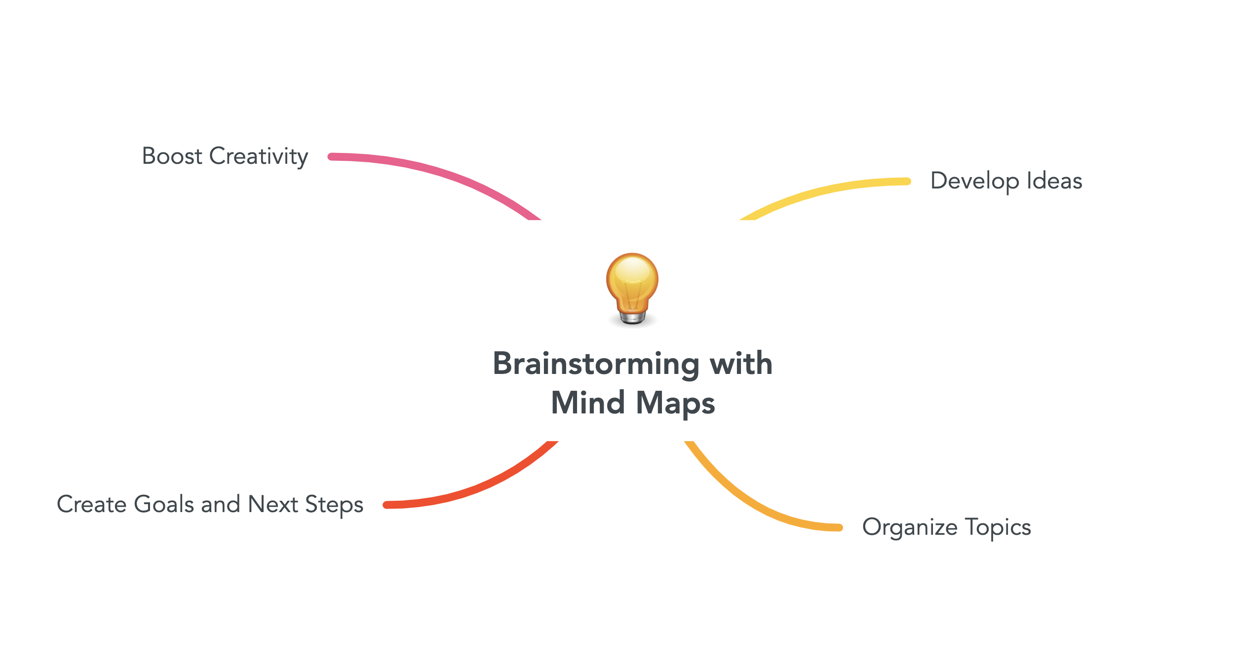 LVMH  MindMeister Mind Map