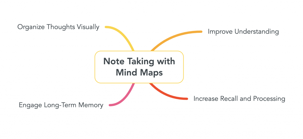 Image of a mind map that has "Note Taking with Mind Maps" at the center. source: mindmaps.com