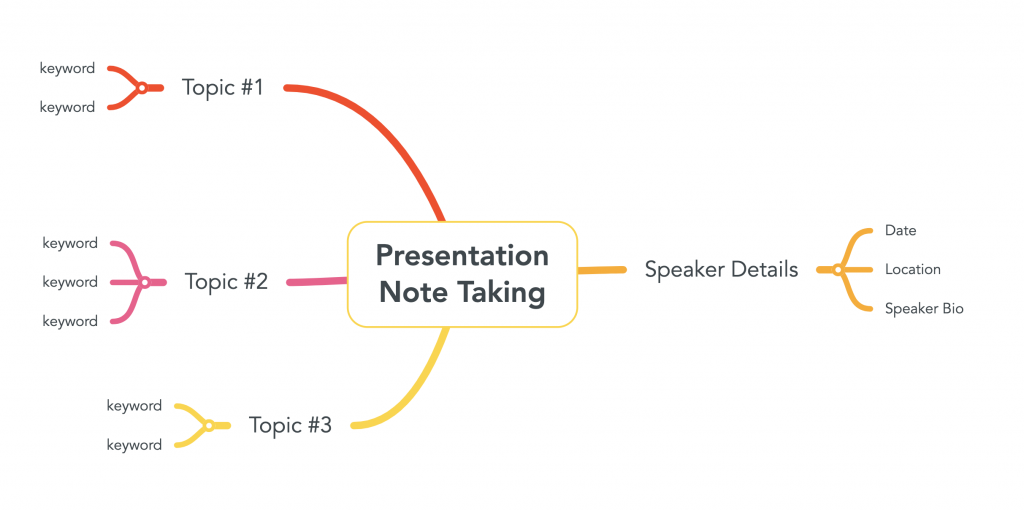 Mind Map For Note Taking 4 Practical Practices Edraw