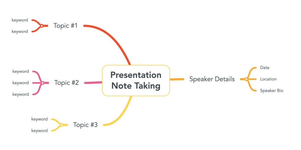 Image of mind map for presentation note taking. Features node in center 