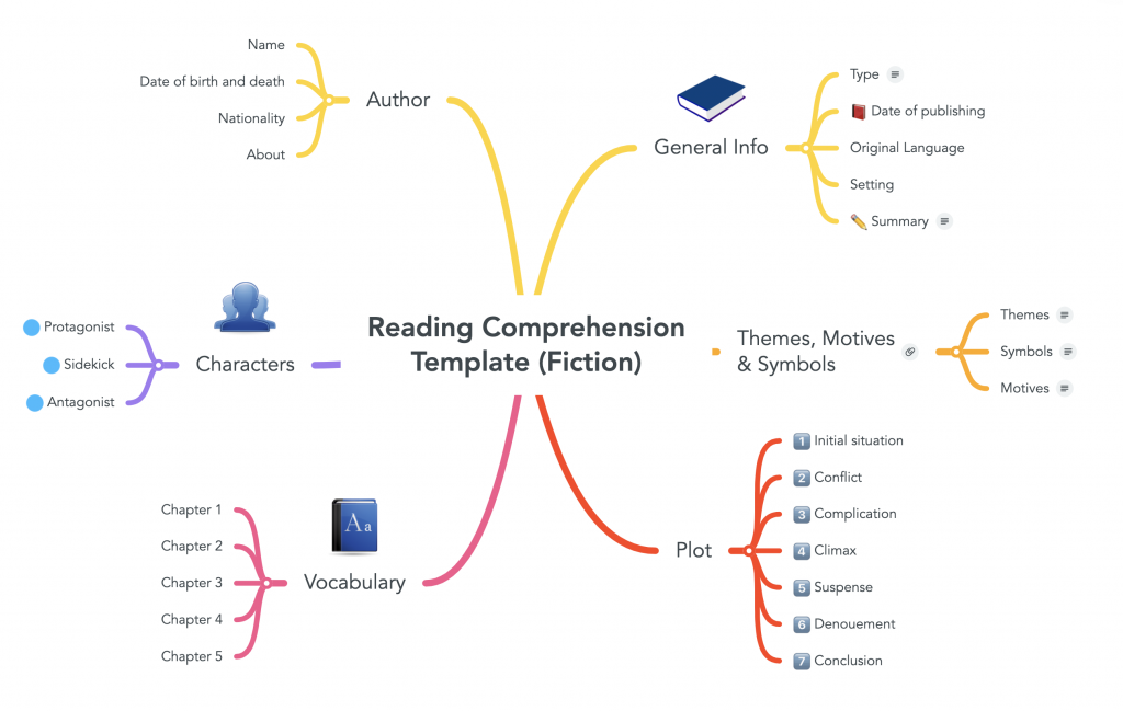 Image of mind map with book at the center. It reads "reading comprehension template". Source: mindmaps.com.