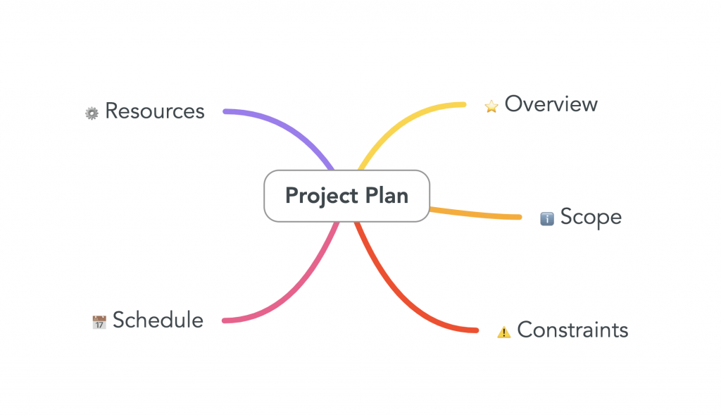 Image of a mind map for business project planning. Source: mindmaps.com