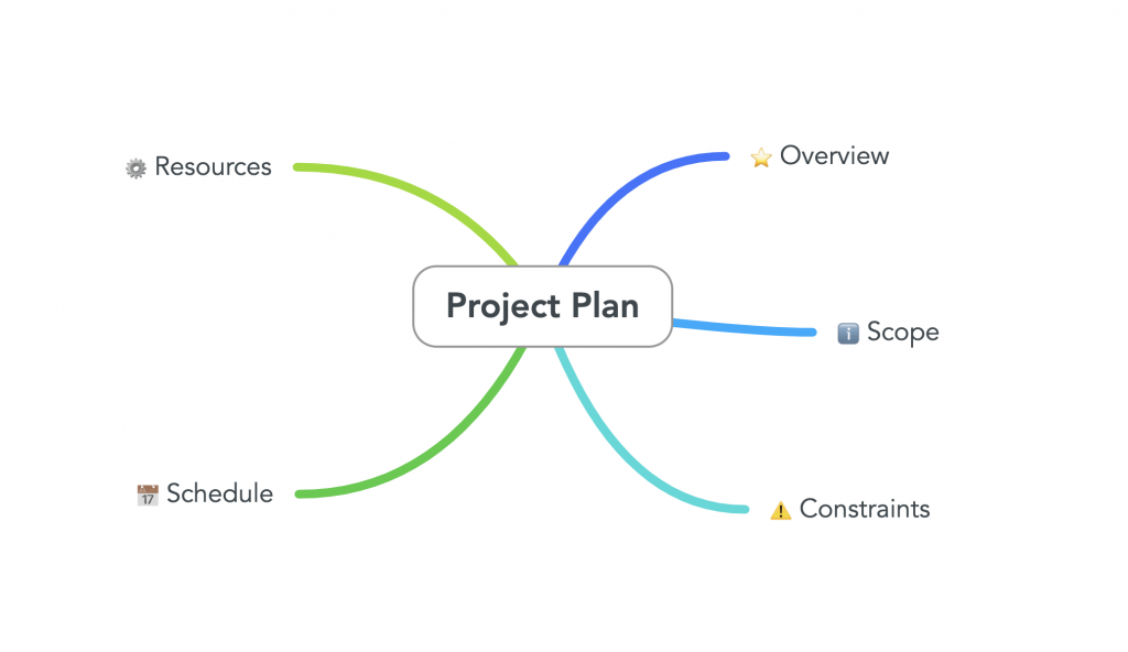 Mind map featuring "Project plan" at the center. Source: mindmaps.com