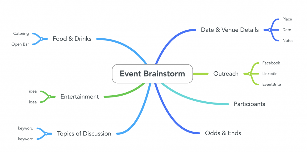 Image of mind map with "even brainstorm" at the center of the topics. Source: mindmaps.com