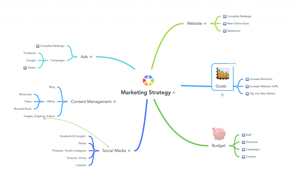 Marketing strategy mind map with several nodes indicating different marketing plans. This is a good example of project planning with mind maps. Source: mindmaps.com