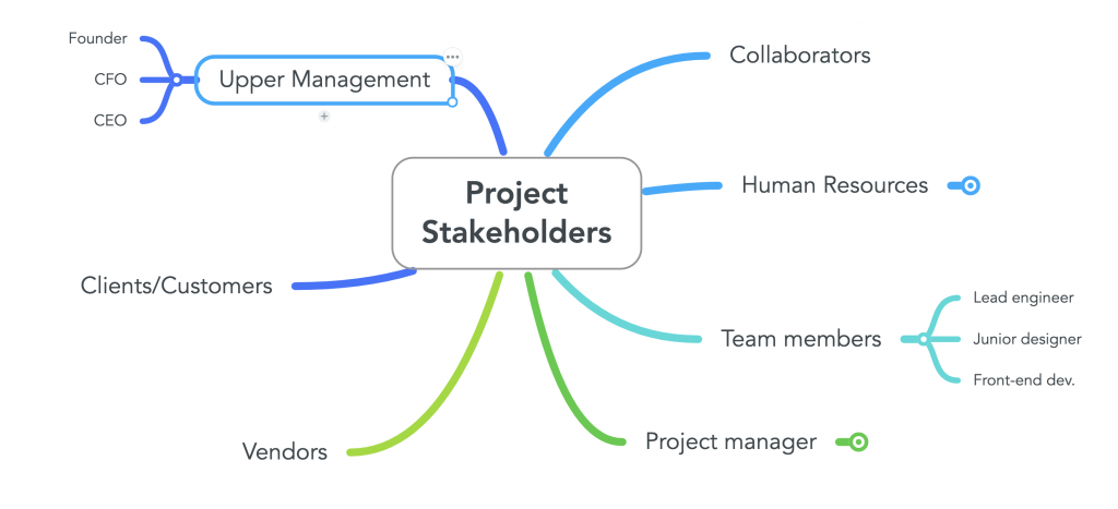 Image featuring project planning mind map about Project stakeholders. source: mindmaps.com