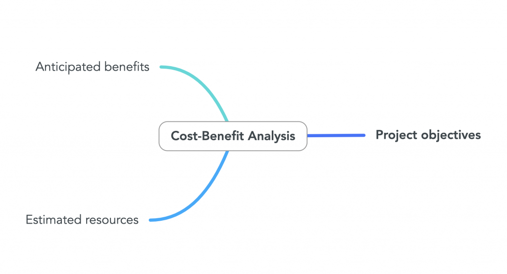Simple mind map showing how to create a cost-benefit analysis, perfect for project planning. source: mindmaps.com