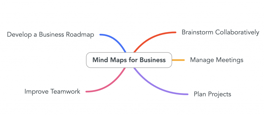 Mind map for business shows ways mind maps can help improve business processes. Source: mindmaps.com