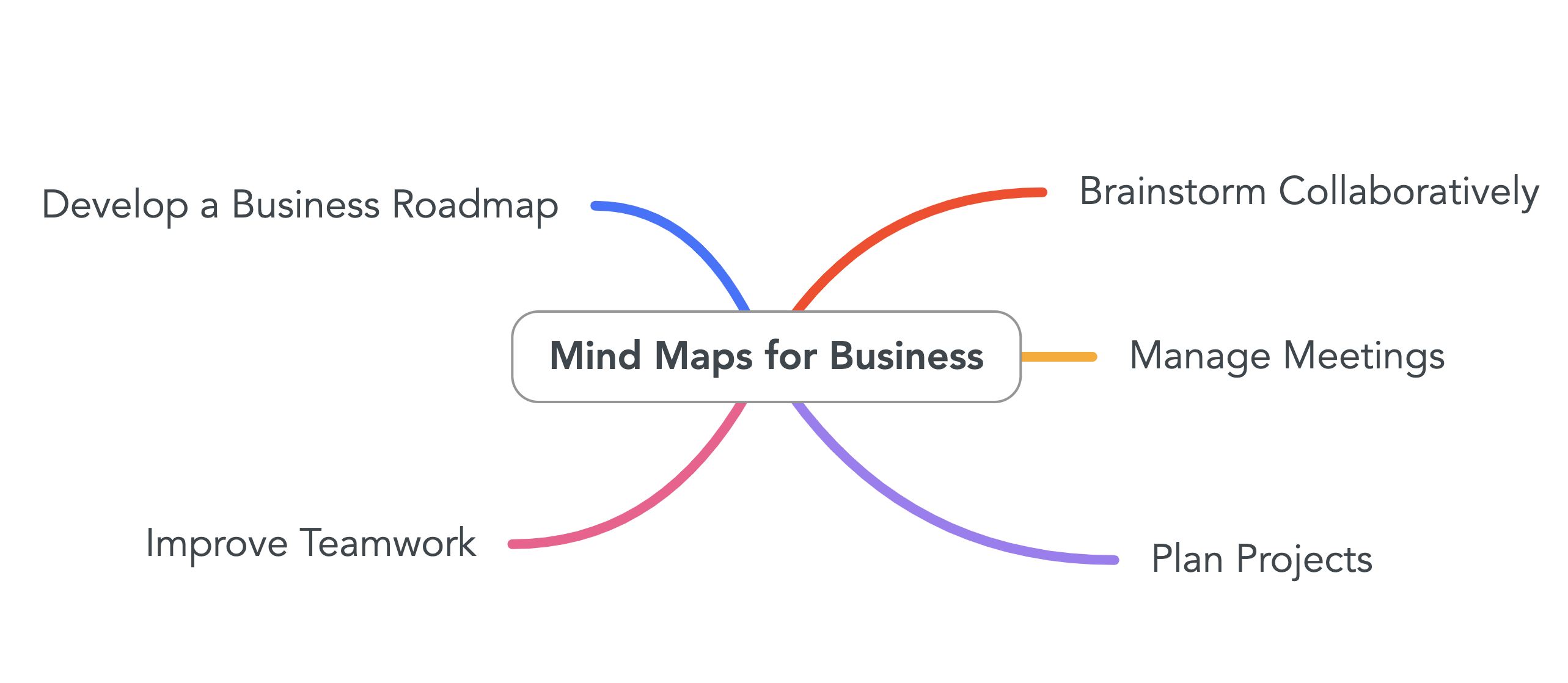 What is a mind map? Tips, examples, and templates