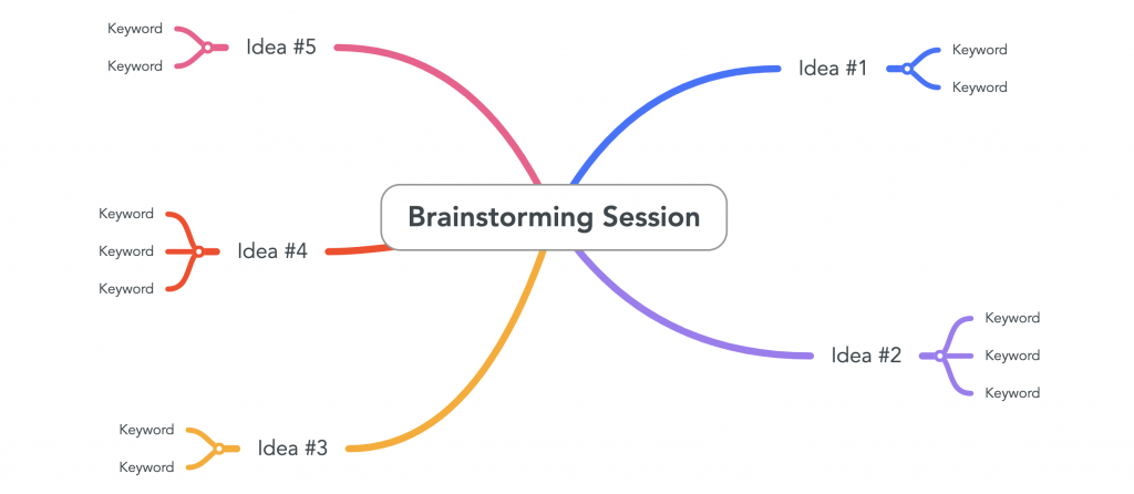 Image for a brainstorming session in a mind map. This is a mind map for business brainstorms. Source: mindmaps.com 