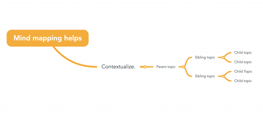 A node on a mind map that reads "mind mapping helps contextualize."