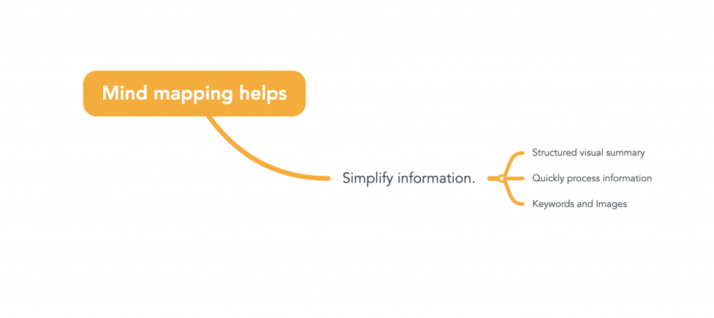 An image of a mind map that says "mind mapping helps simplify information." 