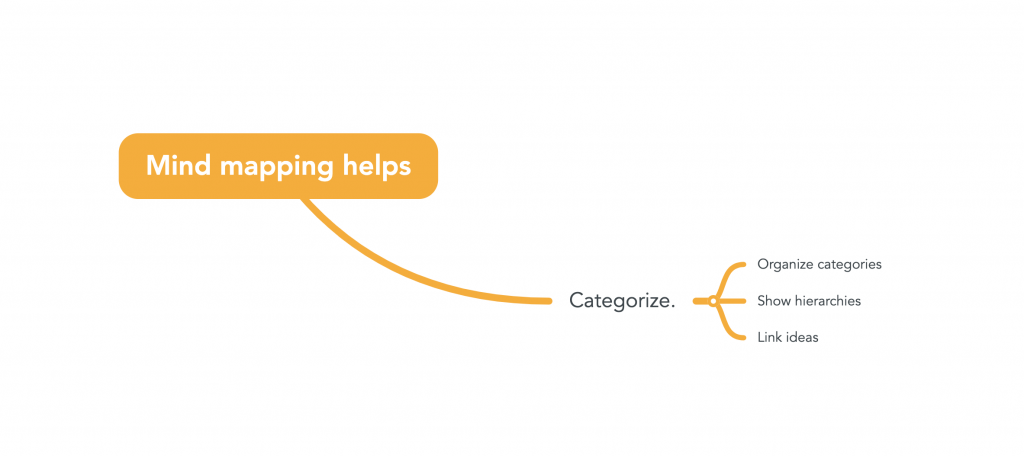 A node on a mind map that reads "mind mapping helps categorize."