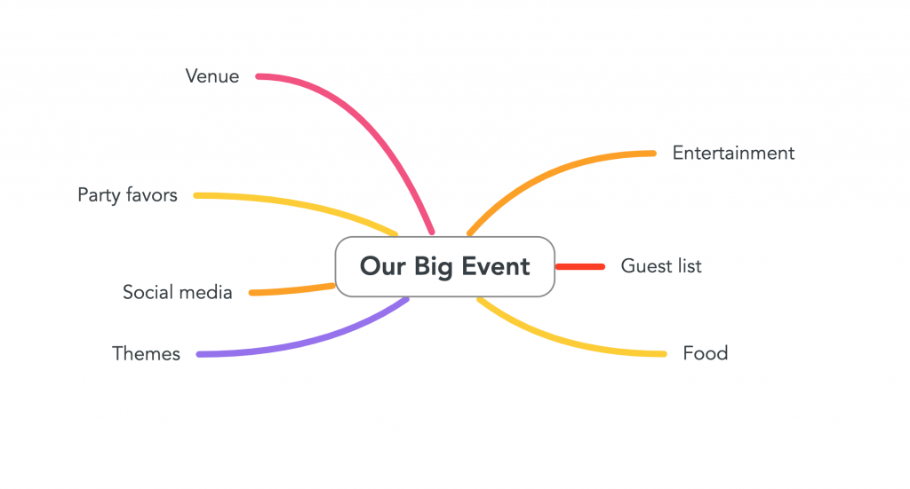 The mind map is built out from the central node 