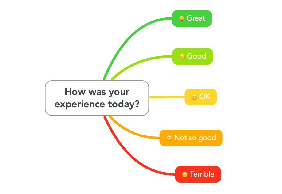 mind map of business plan