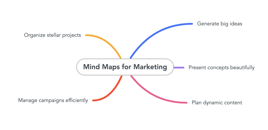 Mind map with
