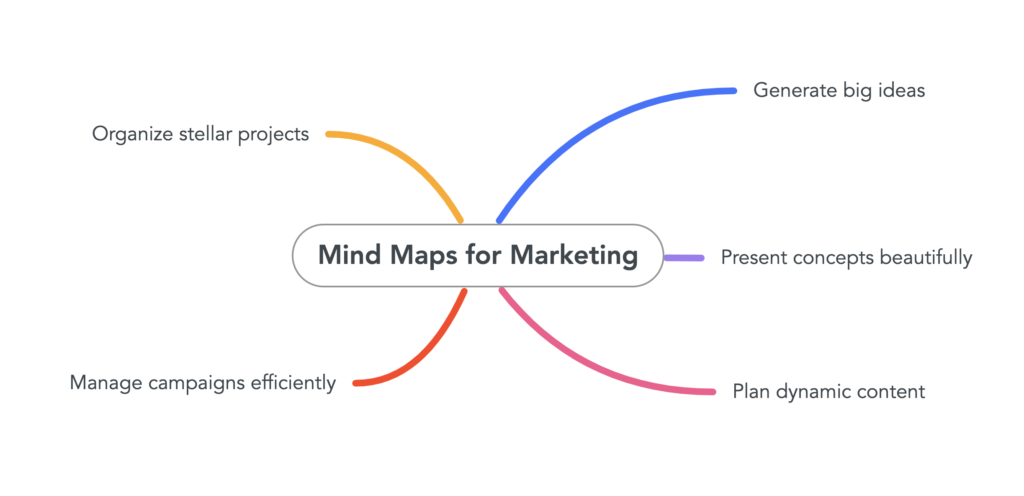 Mind map with "mind maps for marketing" at the center with branching ideas. 