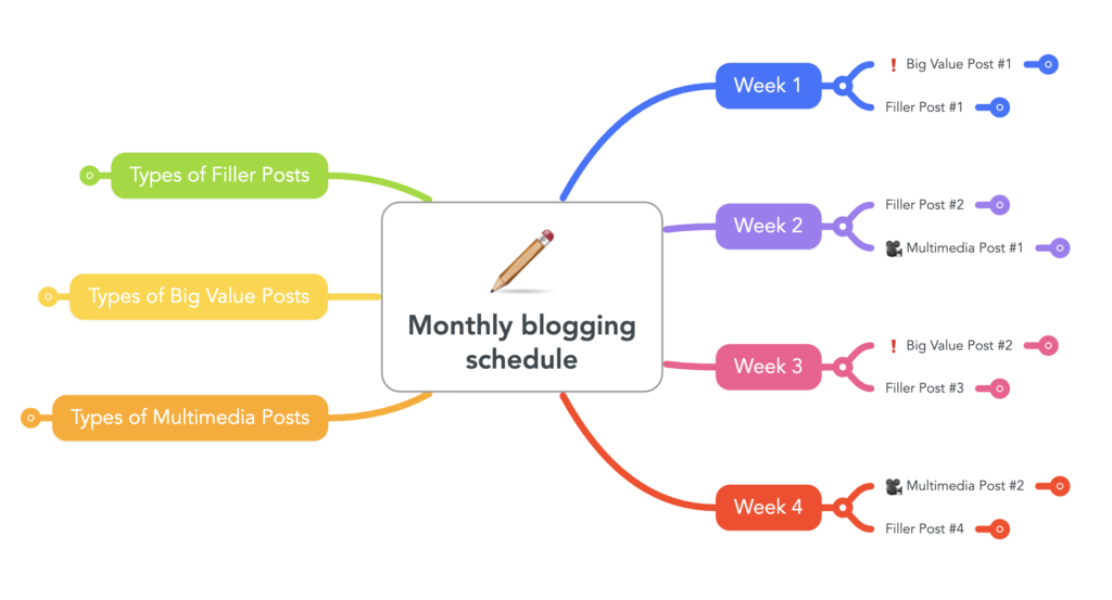 Monthly blogging schedule mind map for marketing.