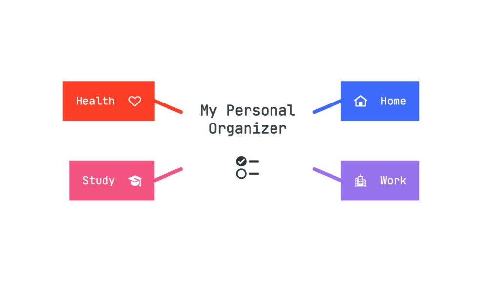 Mind map featuring a central node 
