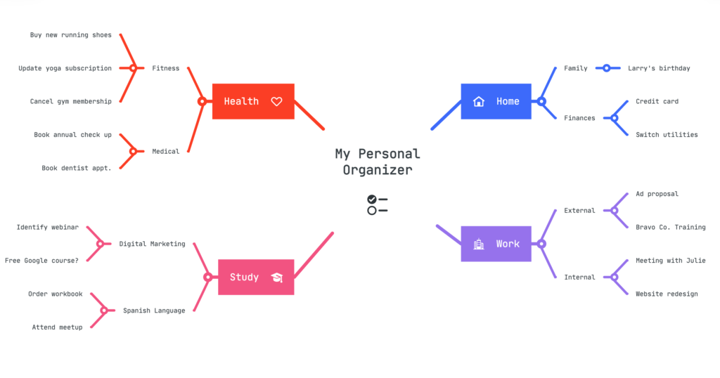 Mind map featuring a central node 