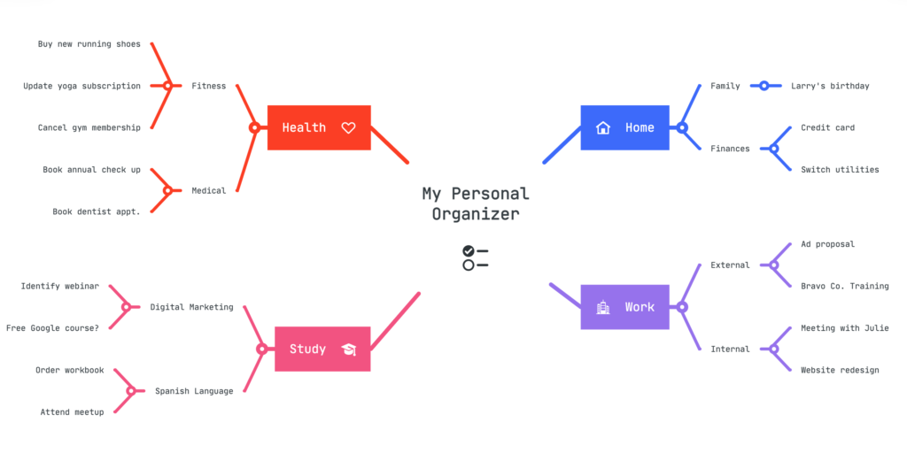 Mind map featuring a central node "My Personal Organizer" and four parent topics: Home, Work, Health, Study. Each parent topic has examples of to-do items. 