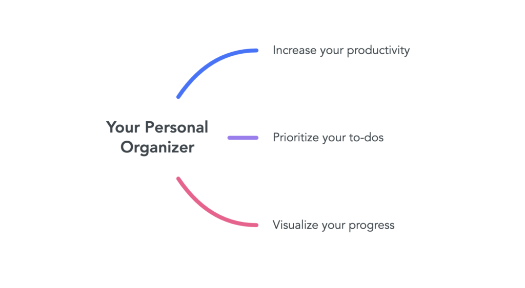 Mind map that says