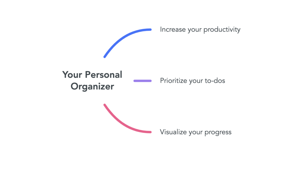 Mind map that says "your personal organizer" with three parent topics. 