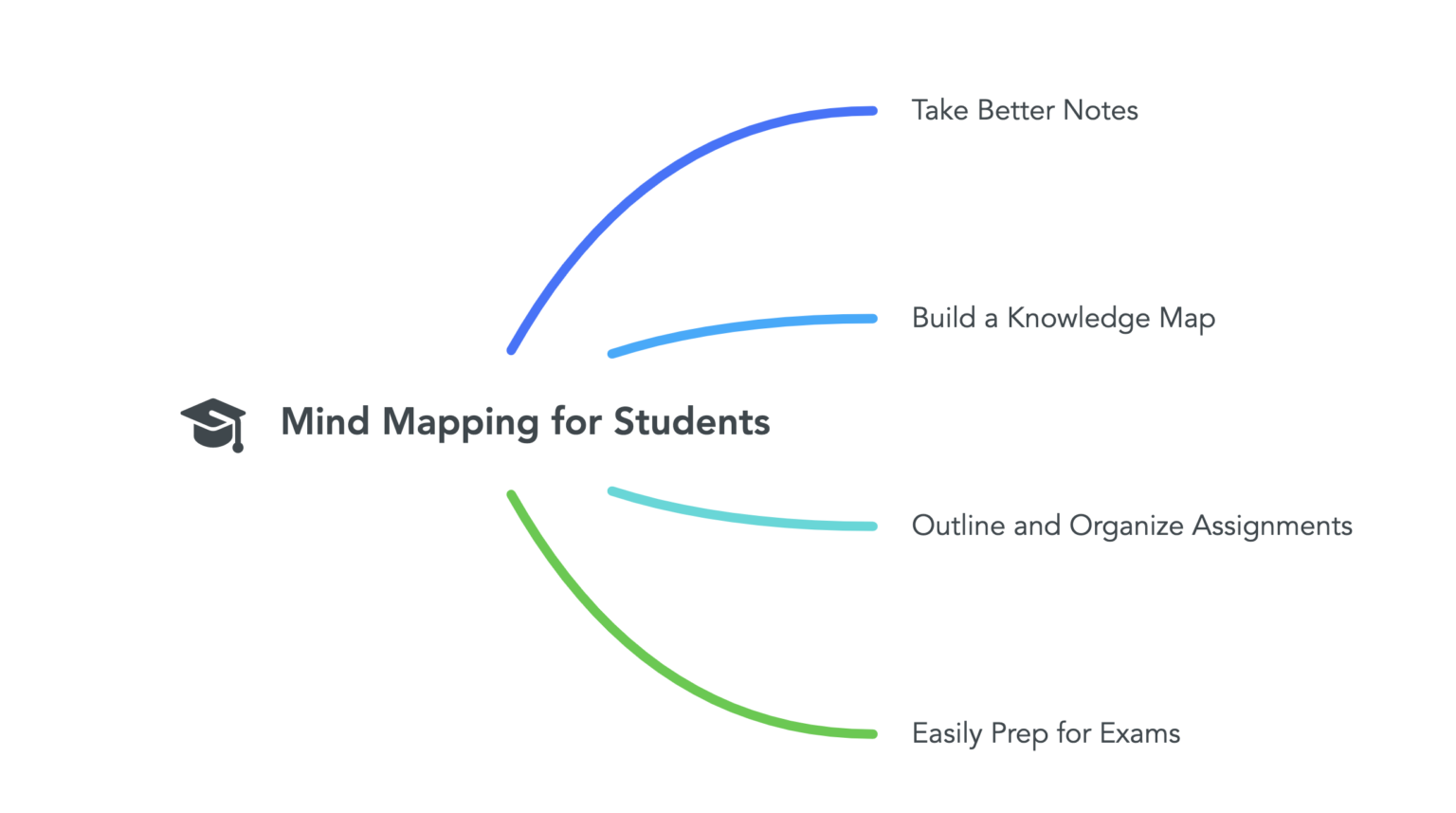 study habits mind map